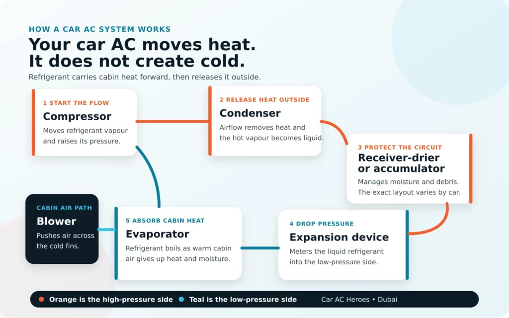 Diagram showing the car AC refrigerant circuit as clean orange and teal connector lines between the compressor, condenser, receiver-drier or accumulator, expansion device and evaporator, plus the separate blower air path.