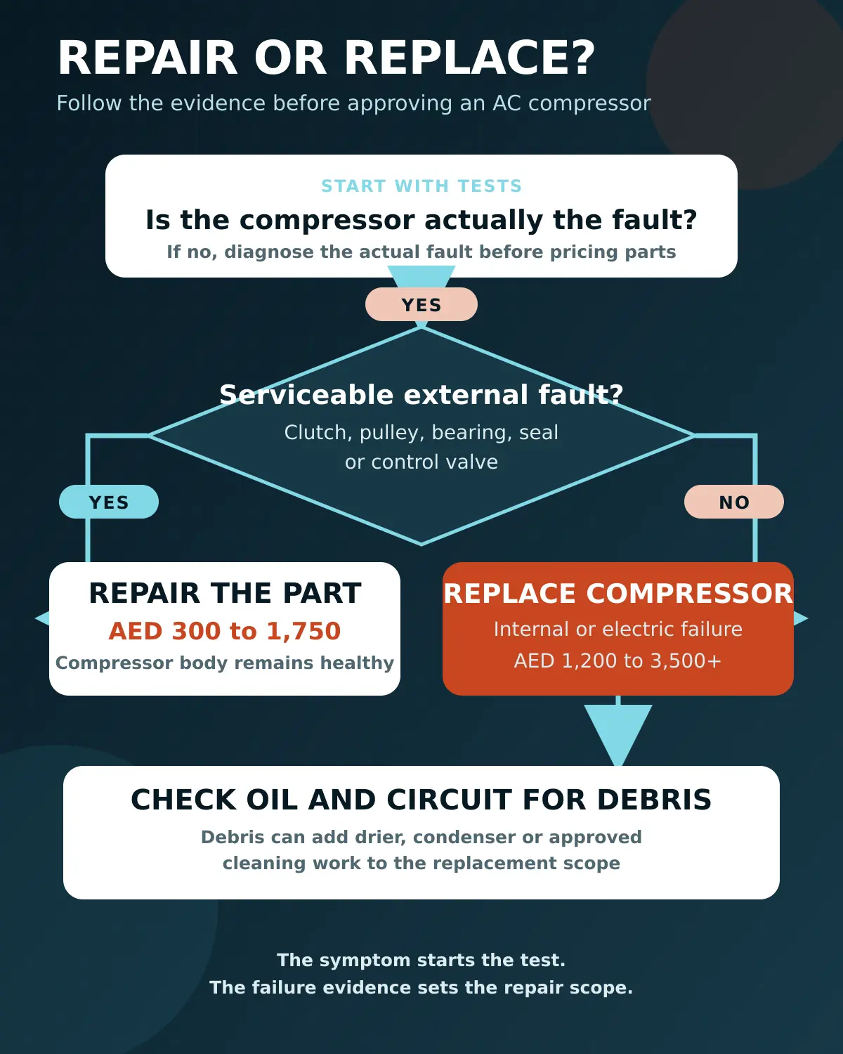 Decision flow showing when to repair a car AC compressor component or replace the compressor