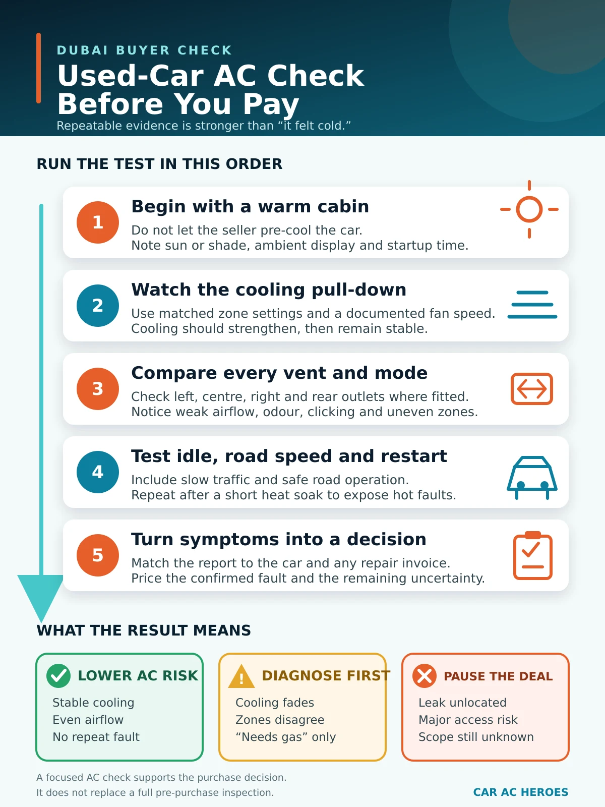 Five-step used-car AC inspection process before purchase in Dubai
